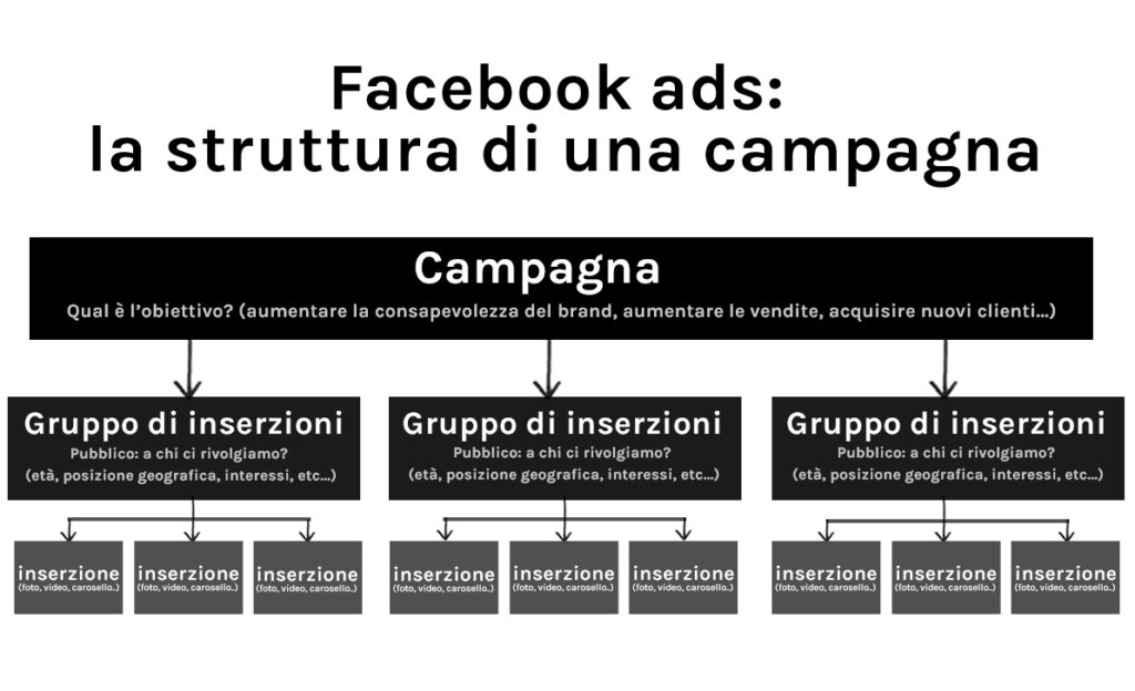 La struttura di una campaga Facebook