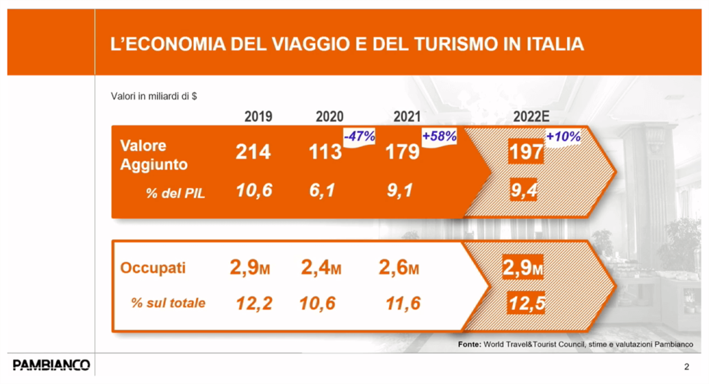 L'economia del viaggio e del turismo in Italia
