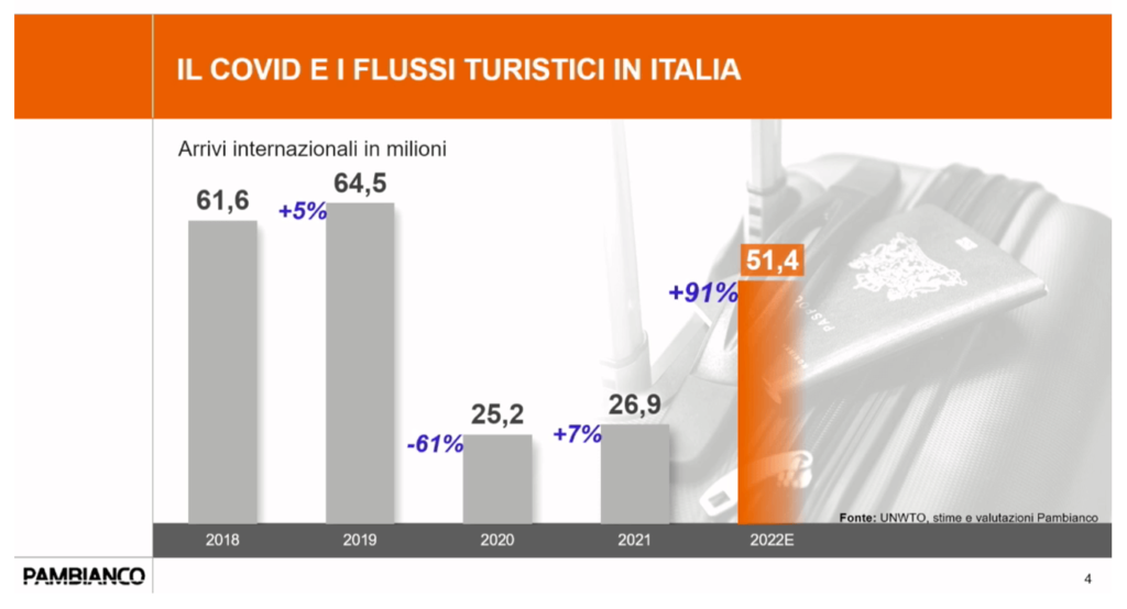 Il Covid e i flussi turistici in Italia