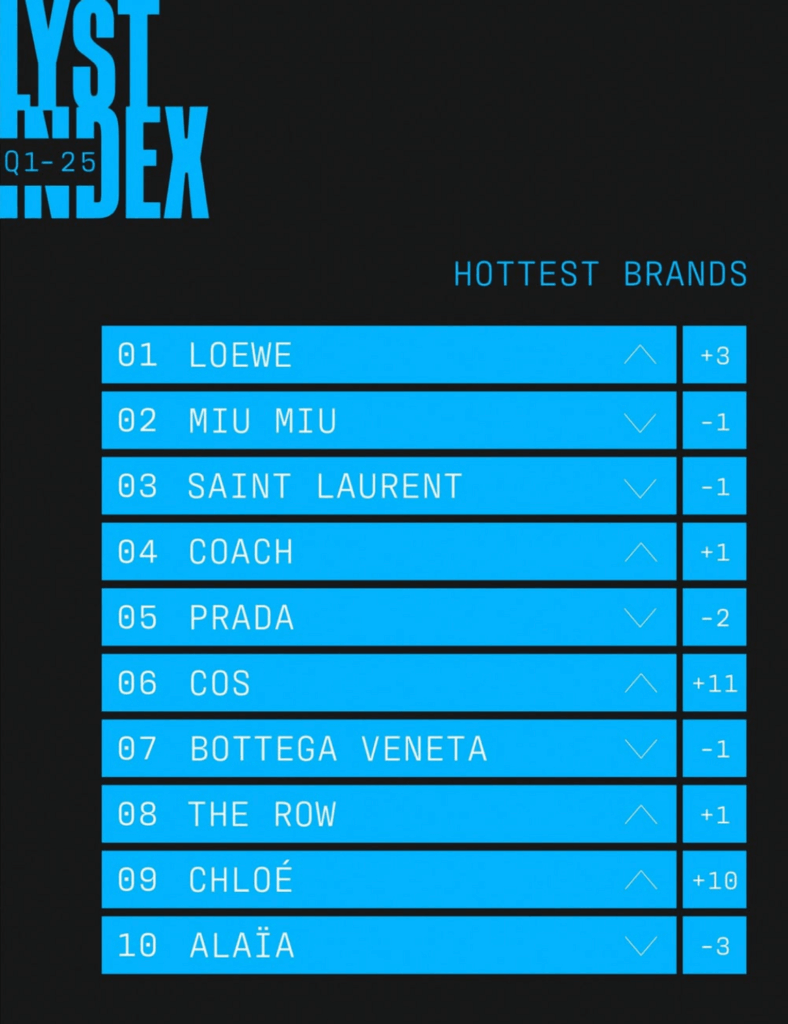 Lyst index primo trimestre 2025