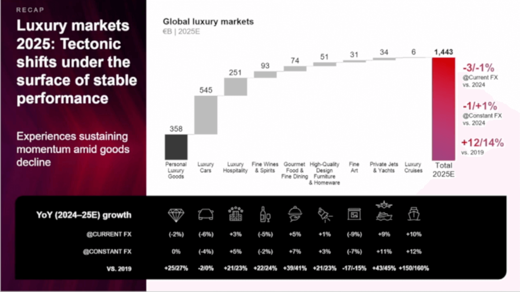 Luxury markets 2025