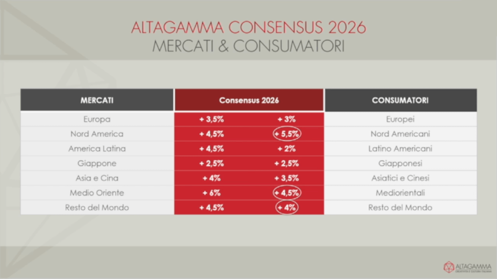 Altagamma 2026 Mercati & consumatori